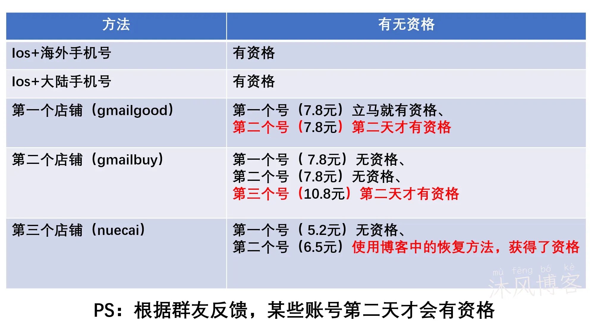 Gemini学生会员方法合集